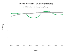 Best & Worst Years of Ford Fiesta - Graphs & Owner Surveys - FIXD