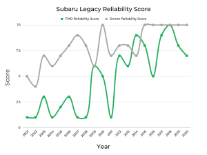 Subaru Legacy | Years to Avoid & Best Years To Purchase - FIXD