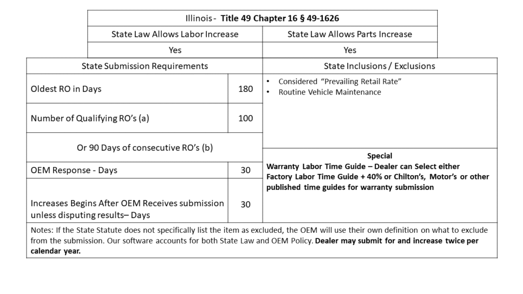 Illinois Warranty Reimbursement State Law Fixed Performance