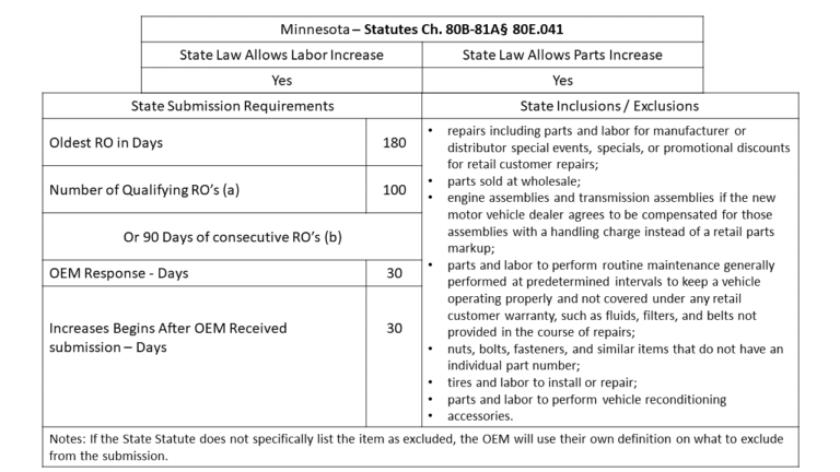 Minnesota Warranty Reimbursement State Law - Fixed Performance