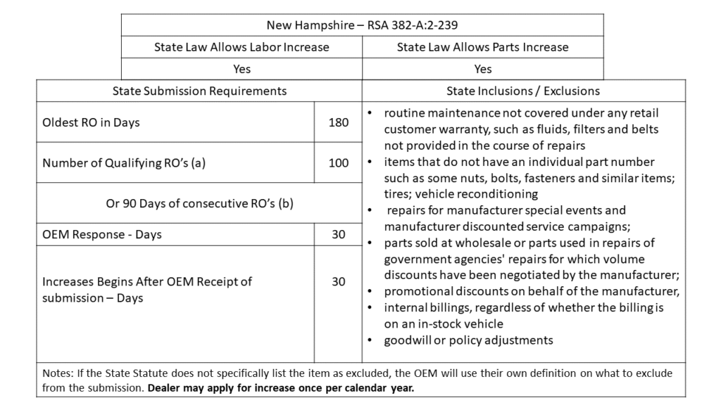 New Hampshire Warranty Reimbursement State Law Fixed Performance