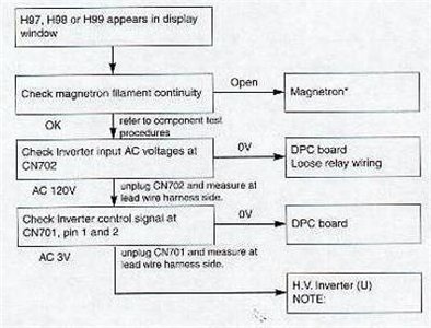 Panasonic Inverter Microwave Error Code H98 | Troubleshoot Forum