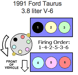 SOLVED: Whats the firing order on a 3.0 v6 ford taurus - Fixya
