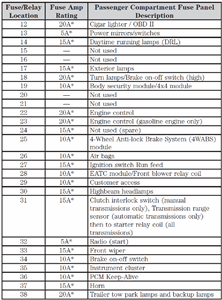Need a layout on fuse and relays on a 2002 f350 7.3 power - Fixya
