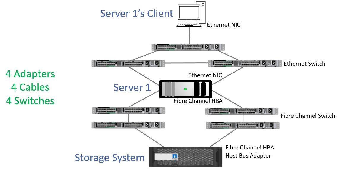 FCoE Fibre Channel over Overview FlackBox