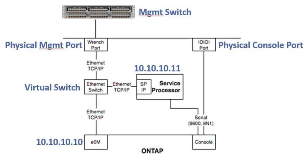 NetApp Service Processor Tutorial - FlackBox
