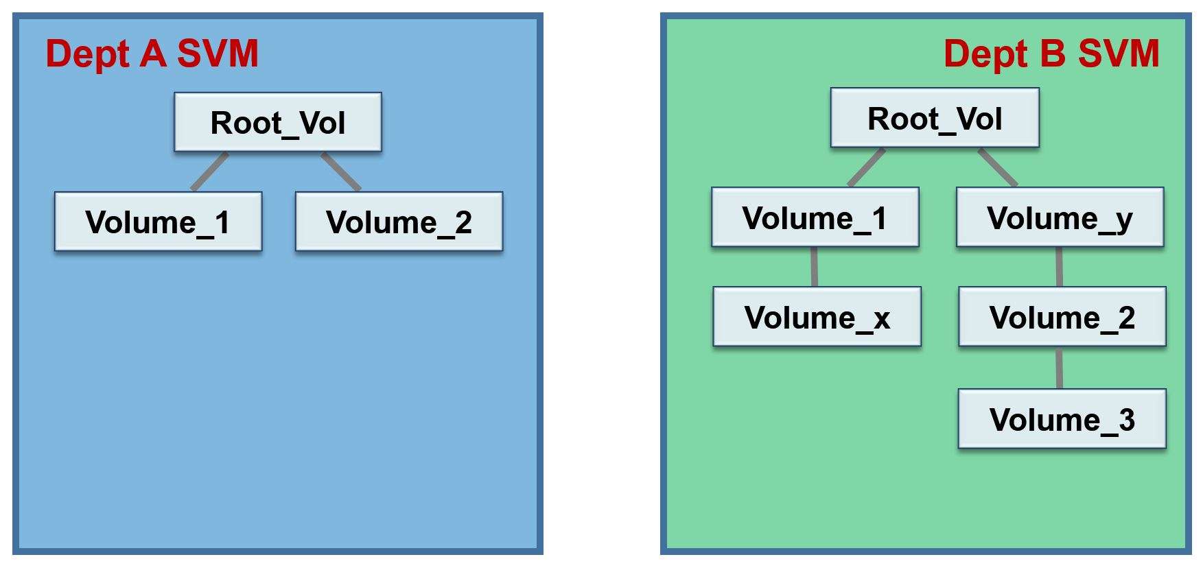 NetApp Storage Virtual Machine (SVM) Tutorial FlackBox