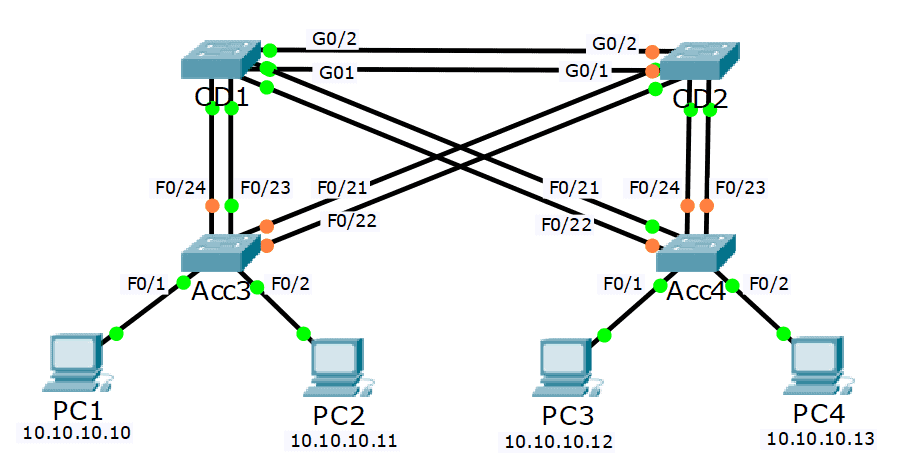 Cisco Layer 3 EtherChannel FlackBox