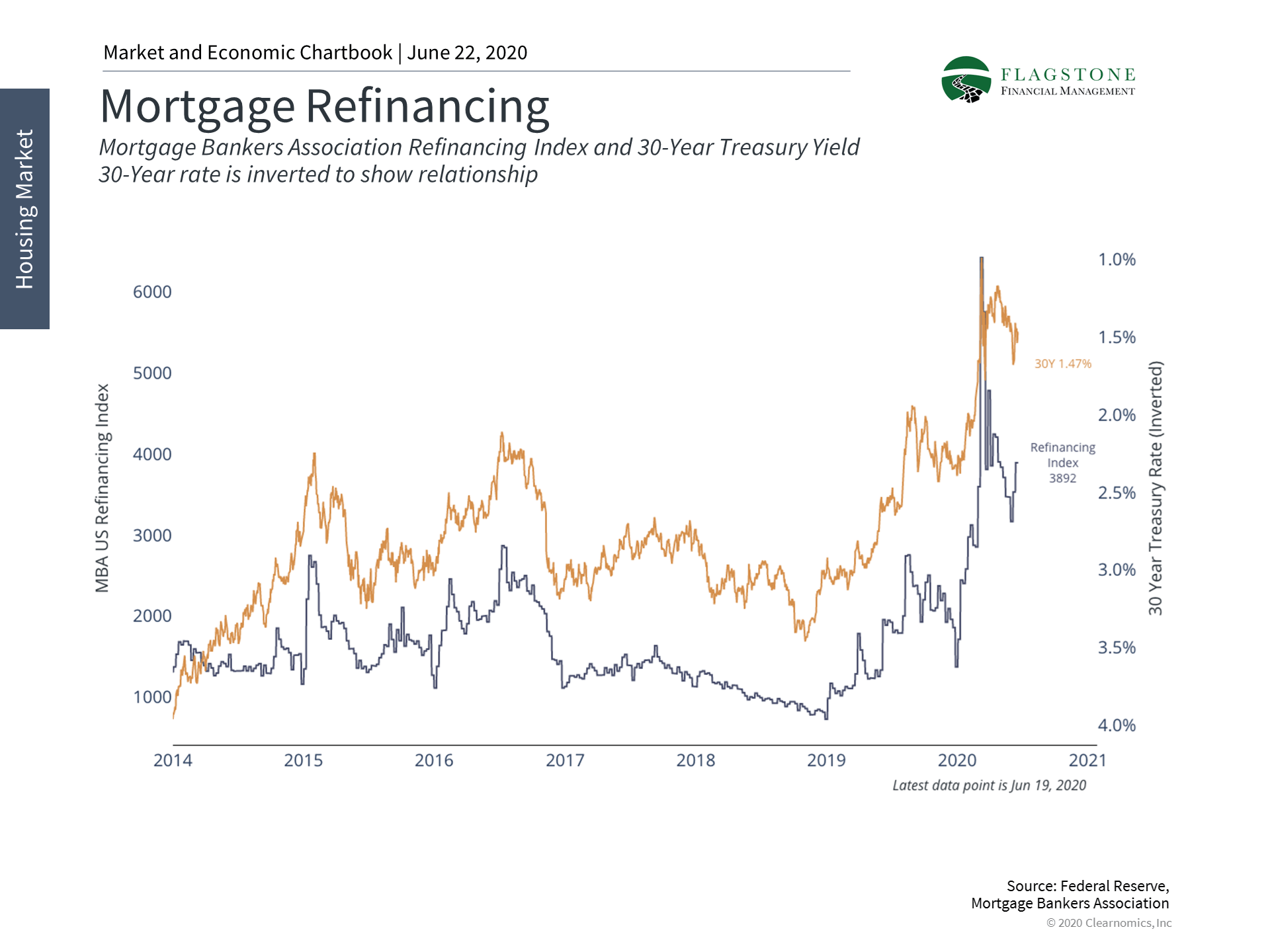 Should I Refinance My Mortgage? Flagstone Financial Management