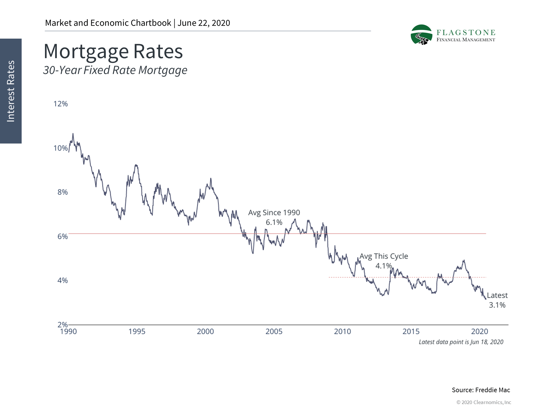 Should I Refinance My Mortgage? Flagstone Financial Management
