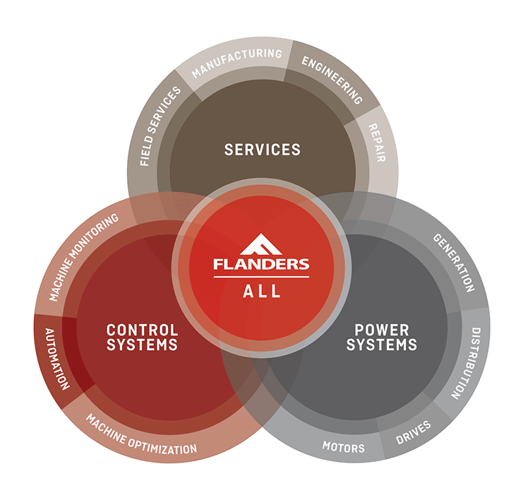 FLANDERS Innovation FLANDERS