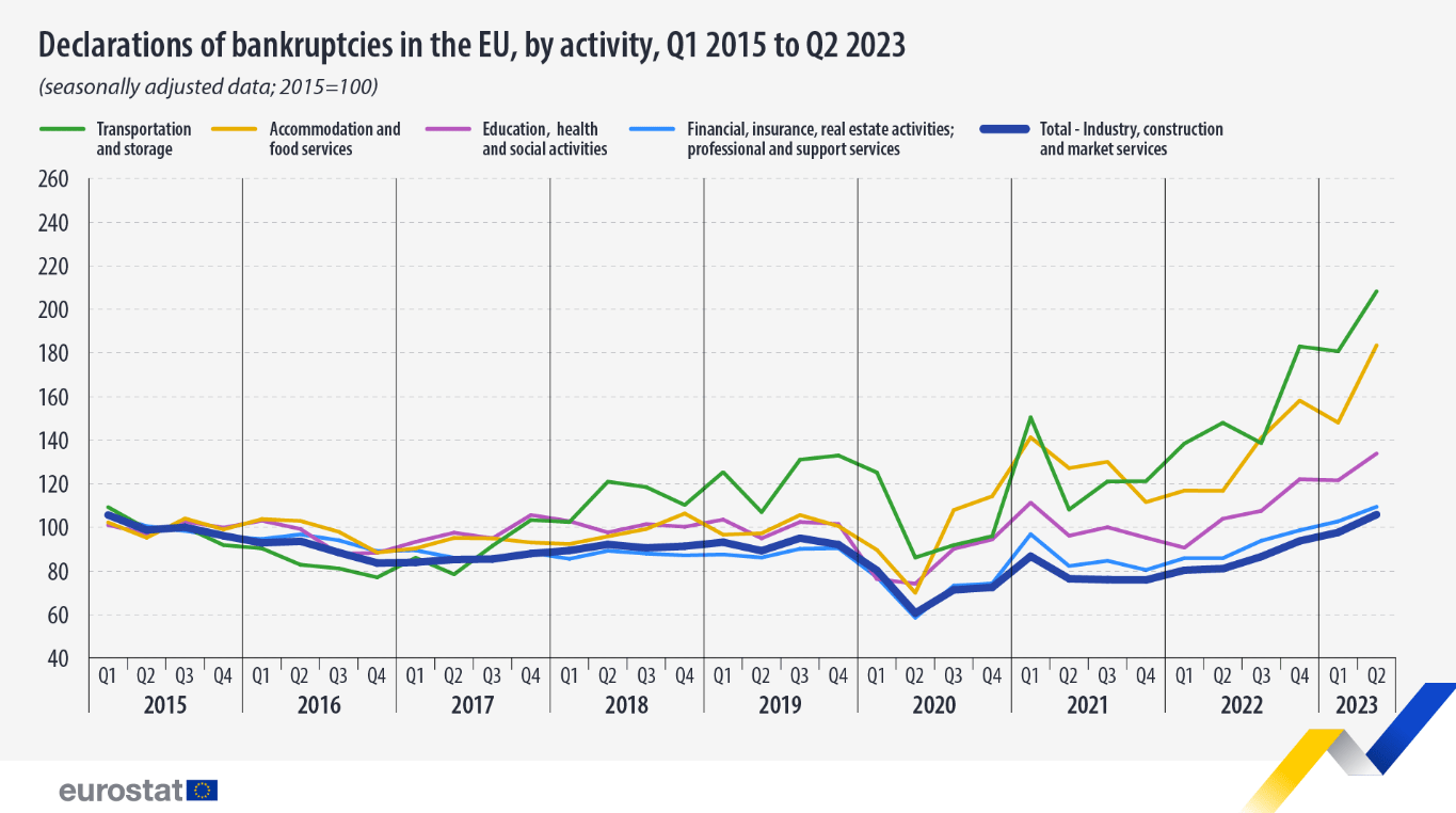 Eurostat Ιστορικό υψηλό για πτωχεύσεις επιχειρήσεων στην ΕΕ το 2023
