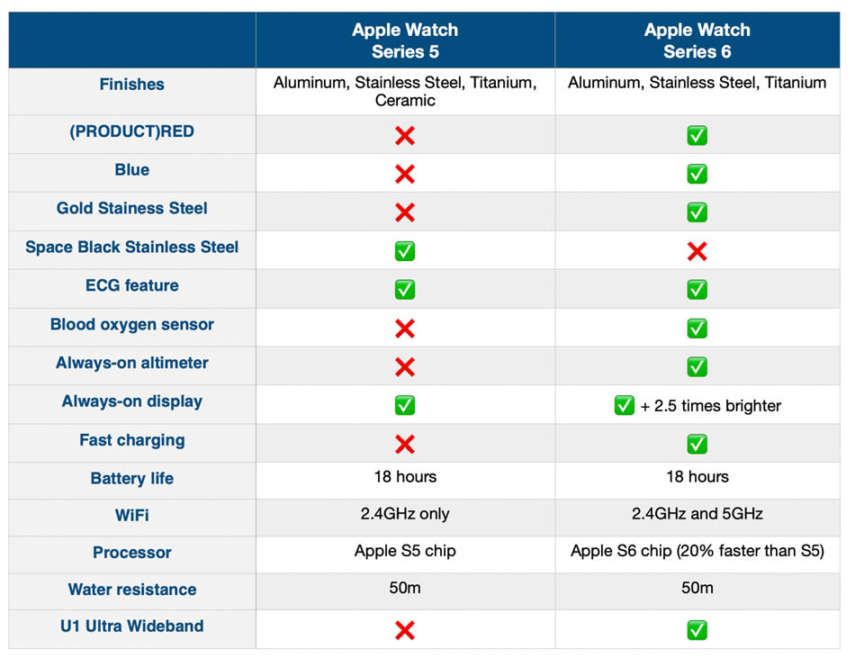 เปรียบเทียบ Apple Watch Series 5 vs Apple Watch Series 6