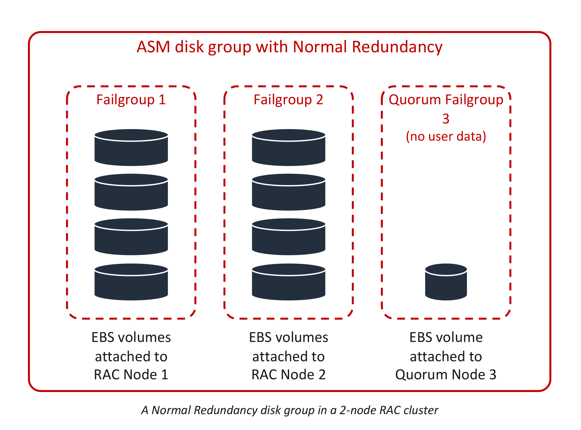 FlashGrid Cluster for Oracle RAC on AWS Architecture