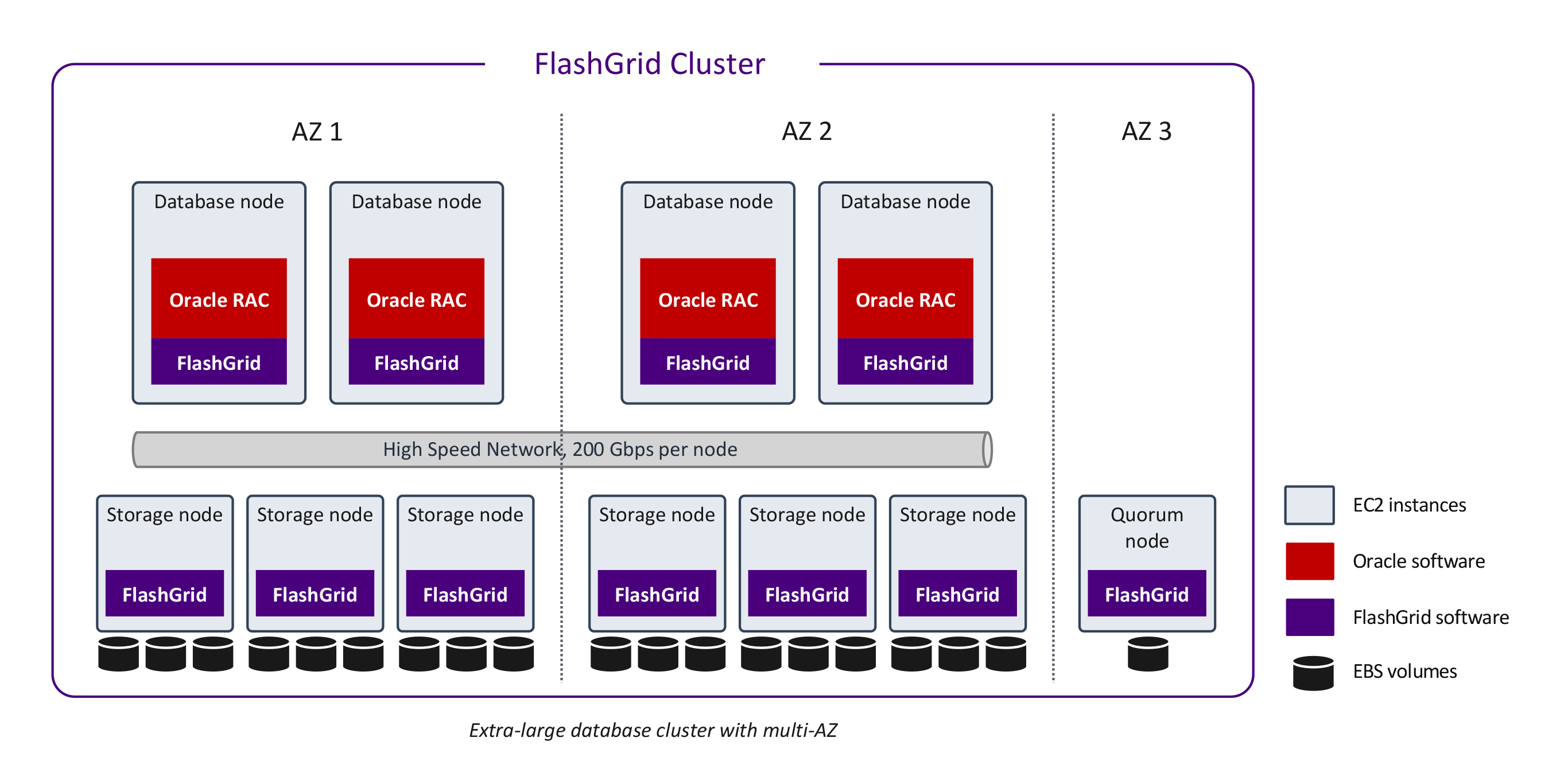 FlashGrid Cluster for Oracle RAC on AWS Architecture