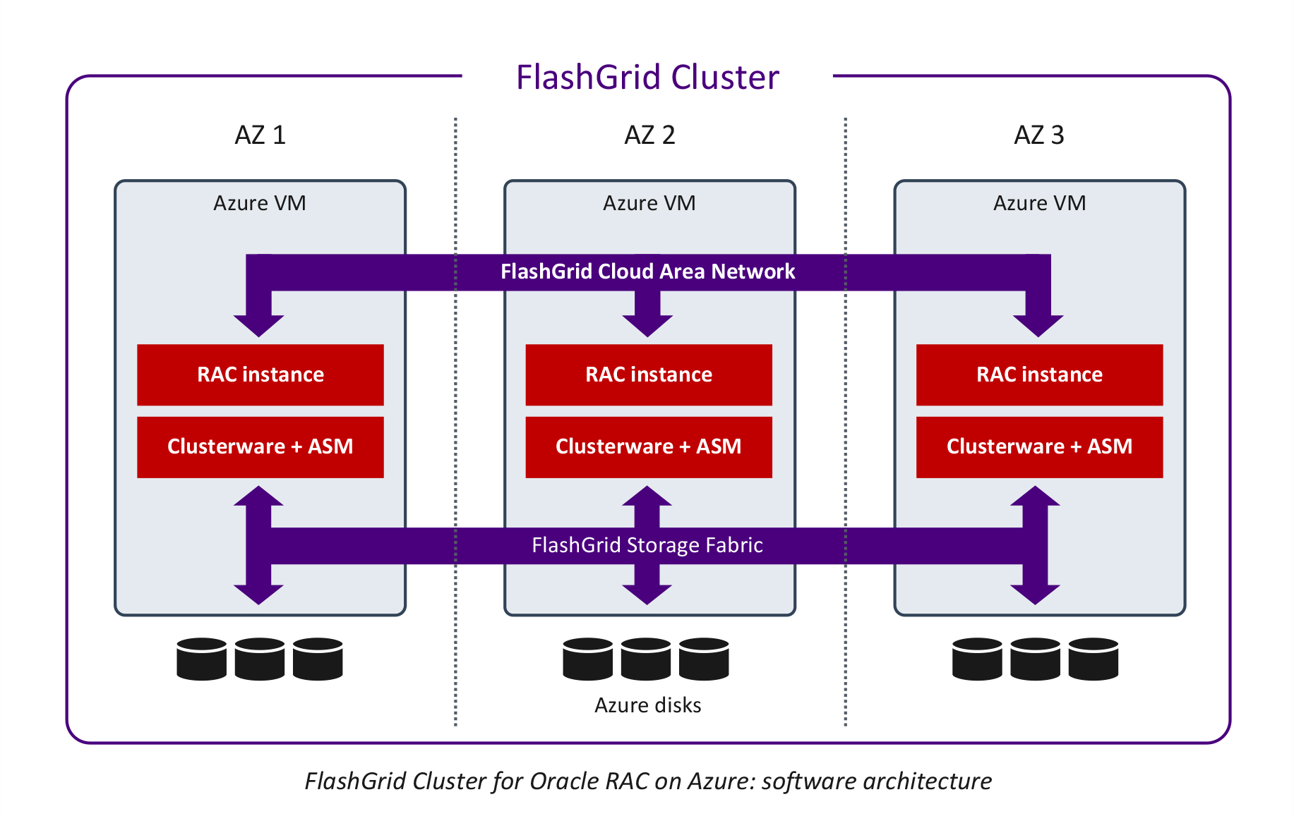 FlashGrid Cluster for Oracle RAC on Azure Architecture