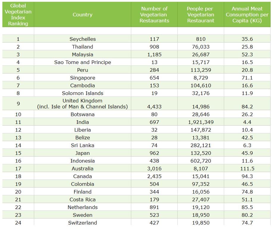 The best countries to visit for vegetarian food Flash Pack