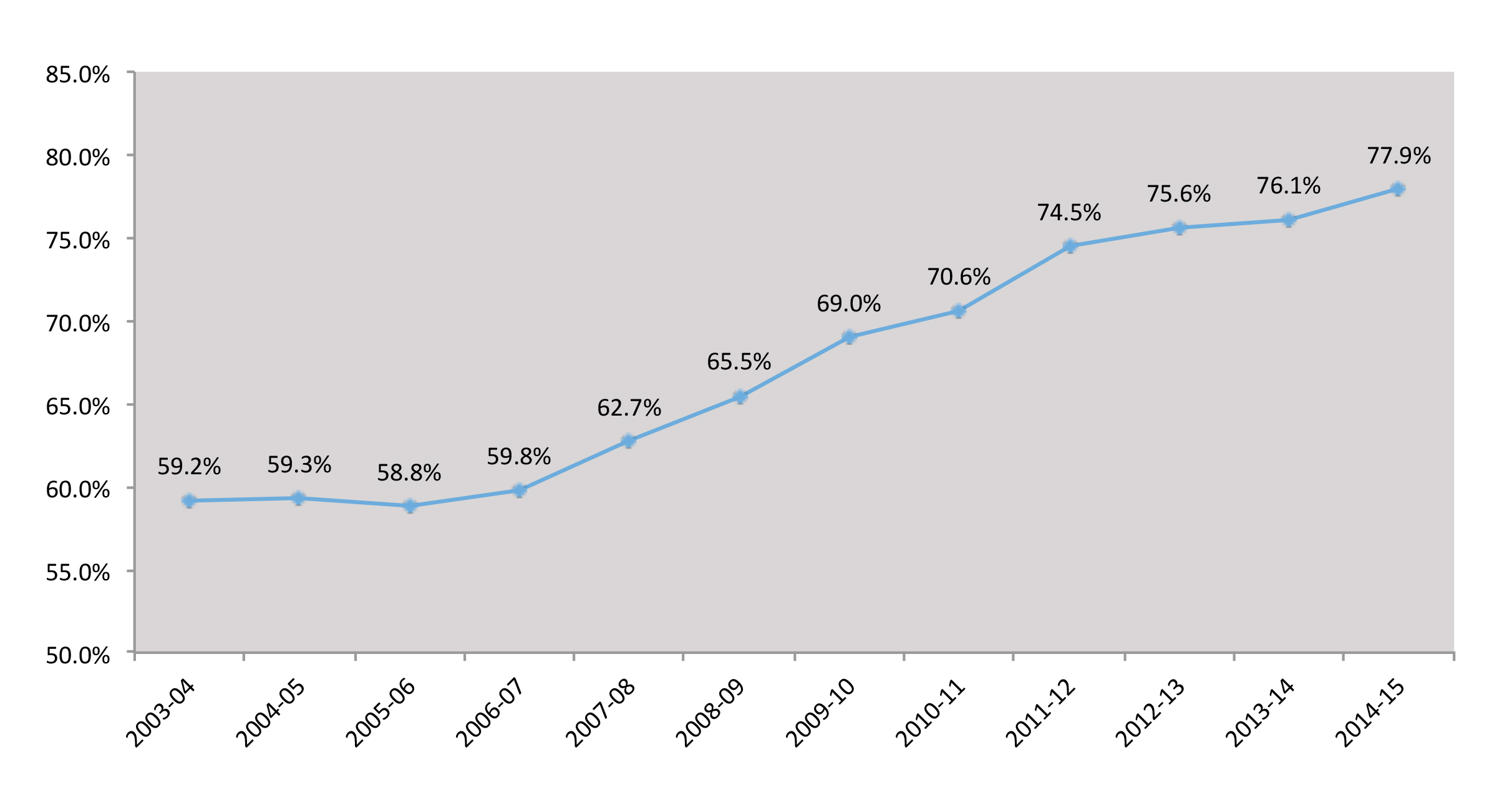 Updated 2015 High School Graduation Rate
