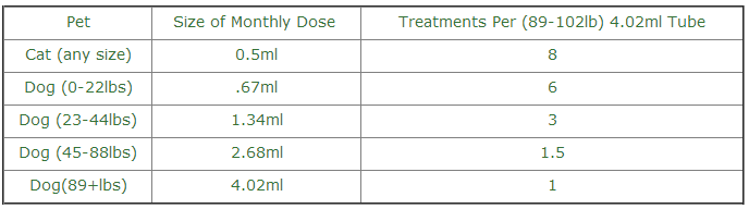 Frontline Plus Value Kit | Flea and Tick Value Kits