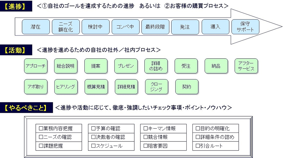 プロセスの見える化｜フリクレアは、営業と人事制度・評価のコンサルティング会社です