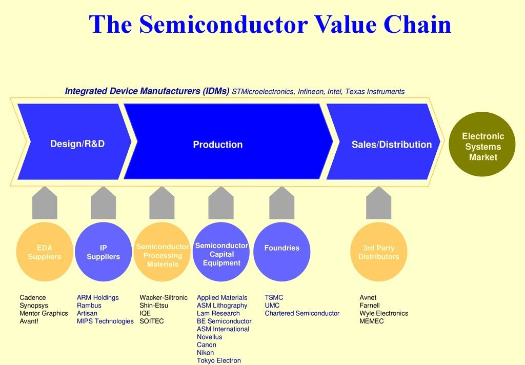 Semiconductor industry links and resources ARC Centre of Excellence