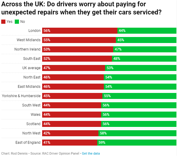 Fear of unexpected car repairs puts 3.8m drivers off getting their car serviced