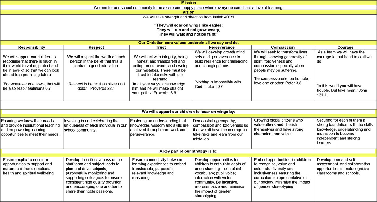 Curriculum Fleggburgh CofE VC Primary School