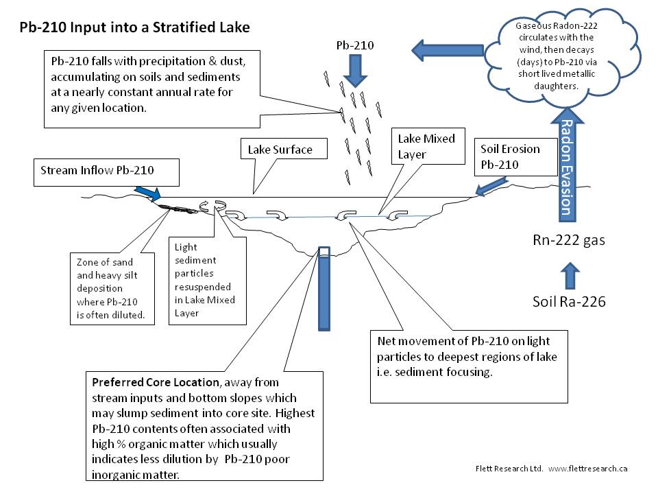 Understanding the Pb210 Measurement at Flett Research Ltd.