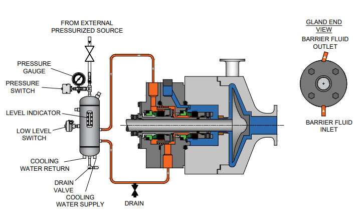 Seal Support Systems How API 682 Plans 52 & 53A Aid in Smooth