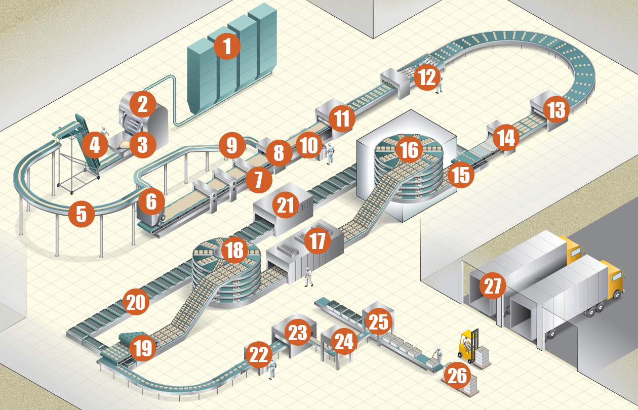Industrial Baking Process Map Bread