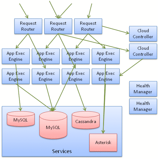 Cloud Foundry Architecture and Auto-Scaling