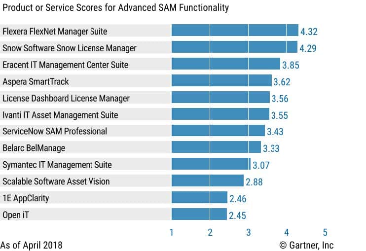 Flexera and the Gartner Critical Capabilities for Software Asset