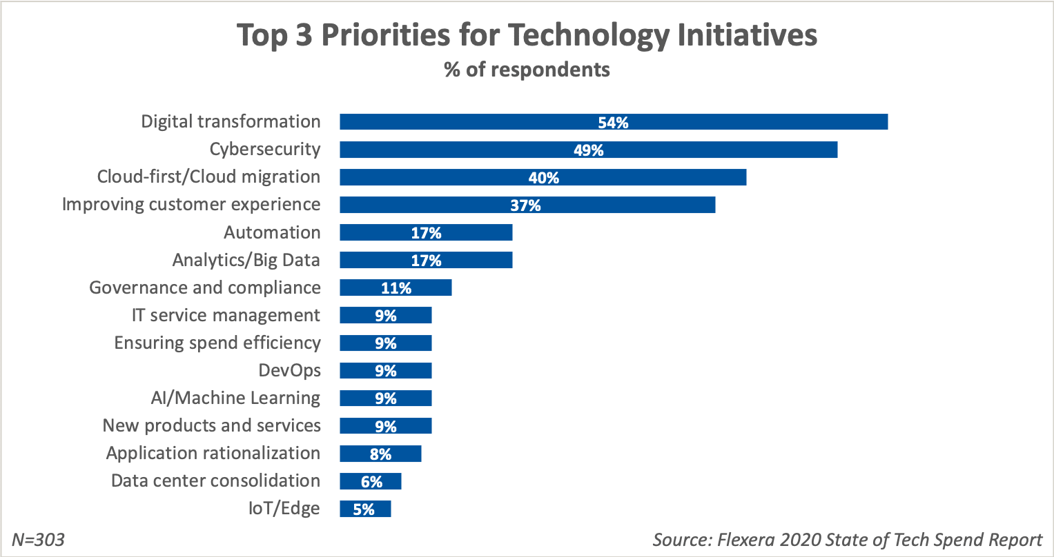 Flexera a Leader in the 2020 Gartner Magic Quadrant for CMP