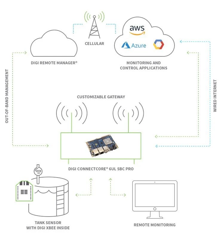 IoT device remote control with FlexiHub