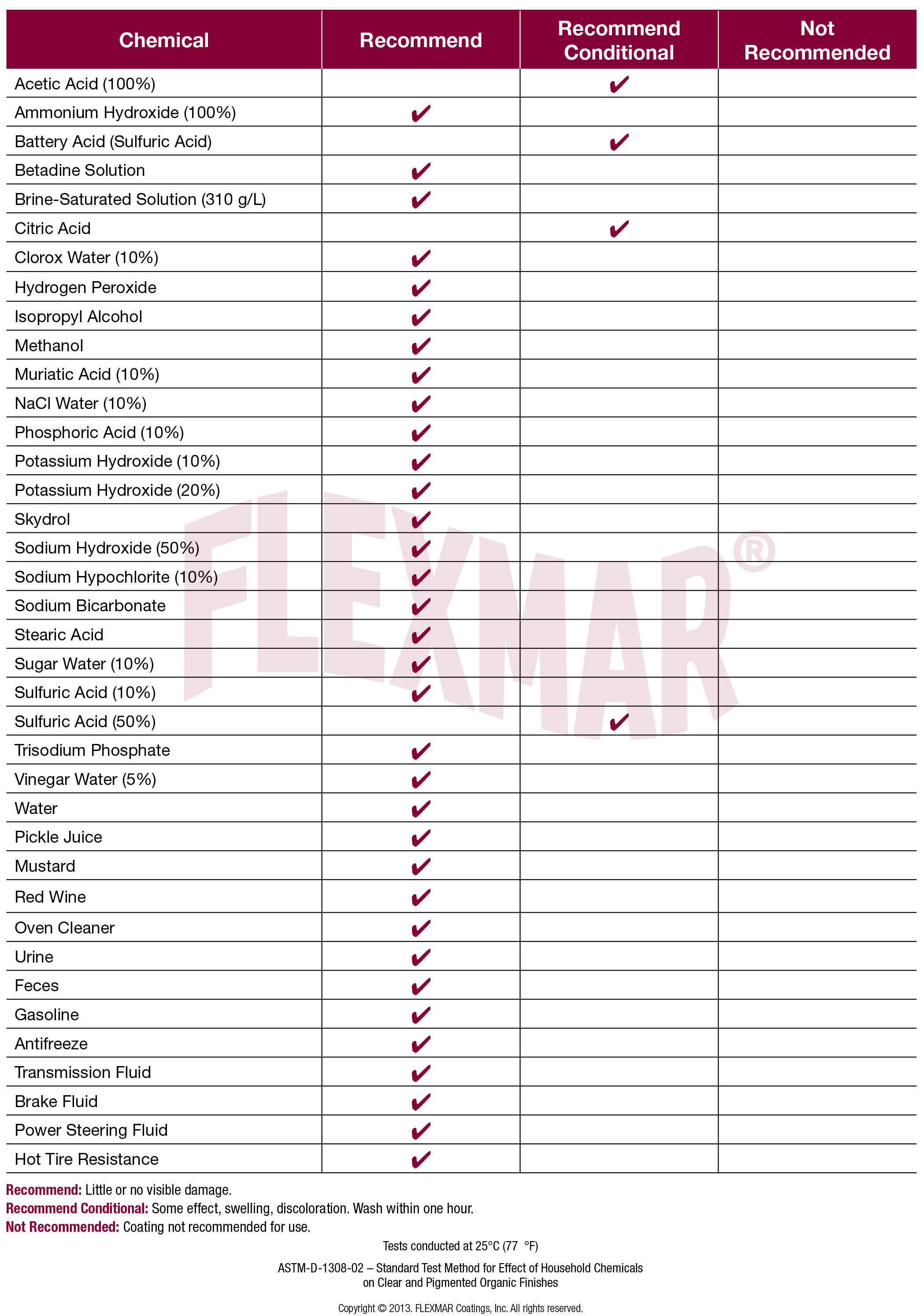 Rubber Chemical Resistance Chart