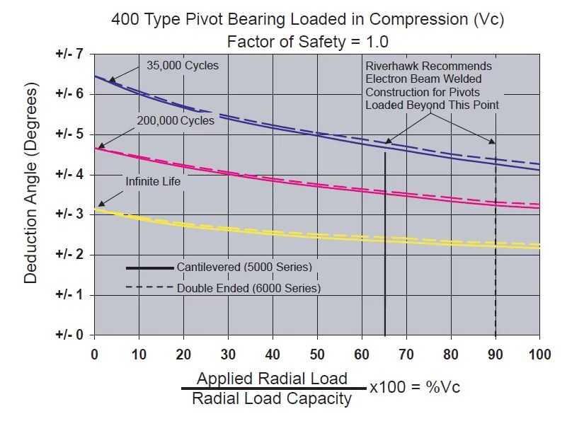 Life Cycle Curves Free Flex Pivots