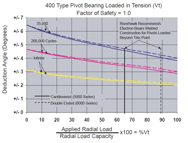 Life Cycle Curves Free Flex Pivots