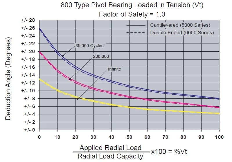 Life Cycle Curves Free Flex Pivots