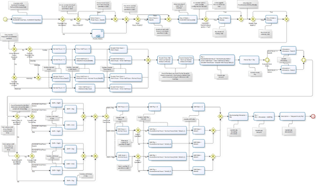 Workflow Engine or Business Rule Engine? - Open Decision Intelligence