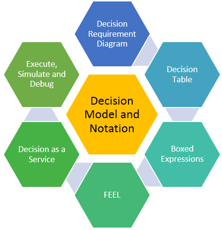 Decision Model and Notation - DMN - Advanced Decision Management Suite