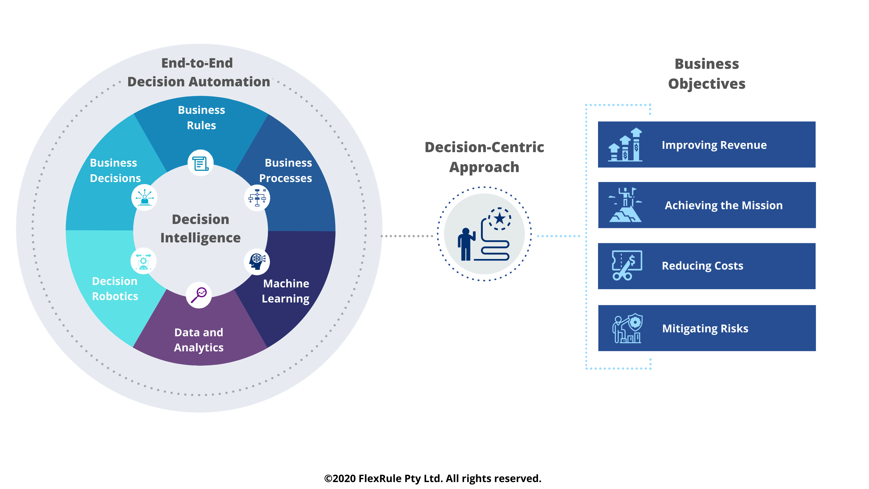 Decision Intelligence Platform Enabled by EndtoEnd Decision Automation