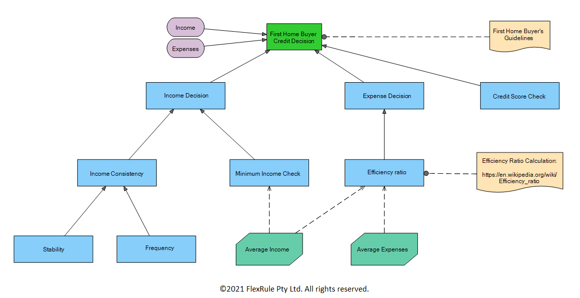 Credit Decision Engine in Practice with a Mortgage Example - Open