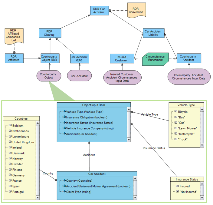 Decision Model and Notation - Decision Intelligence Platform