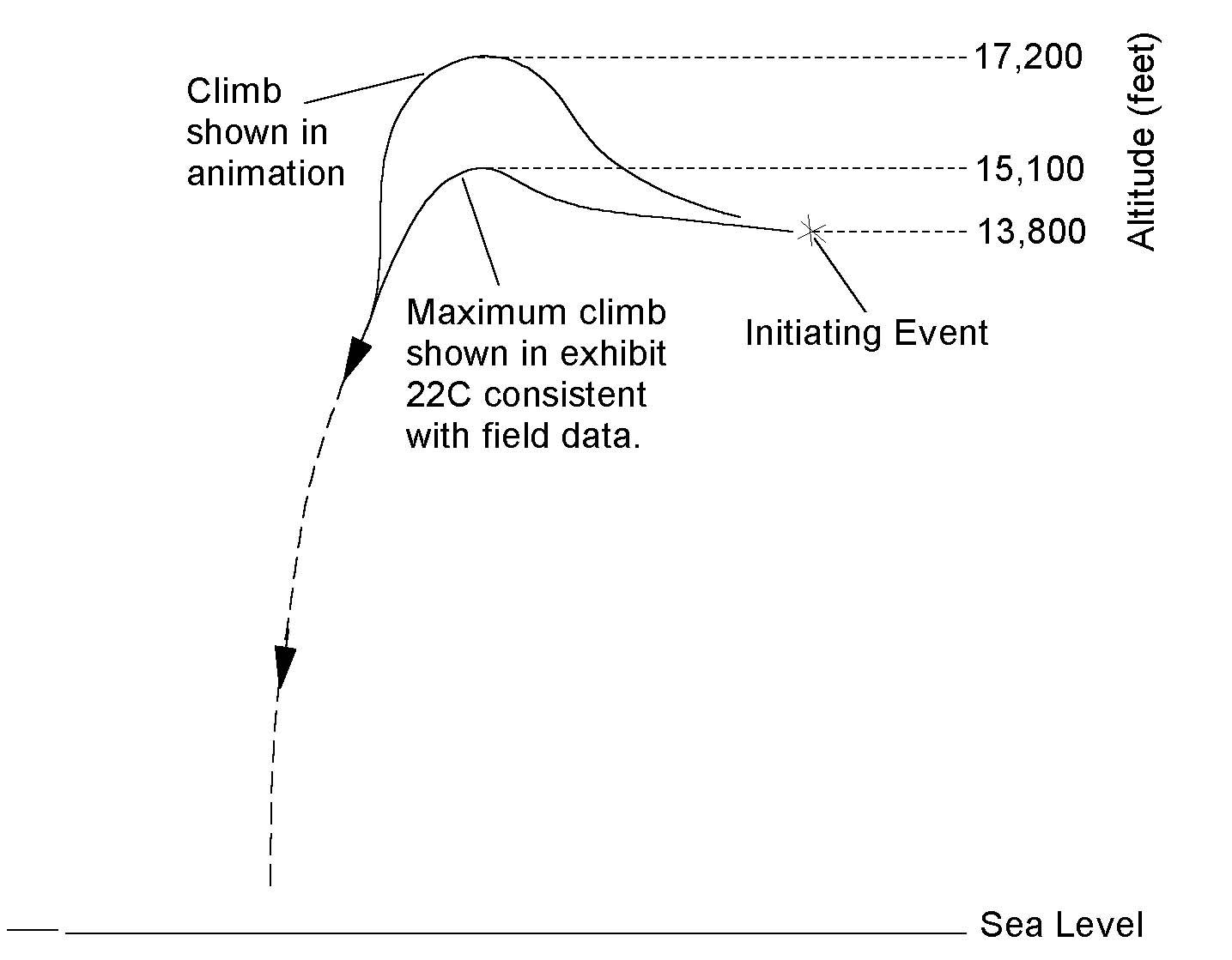TWA 800 Altitude Adjustments