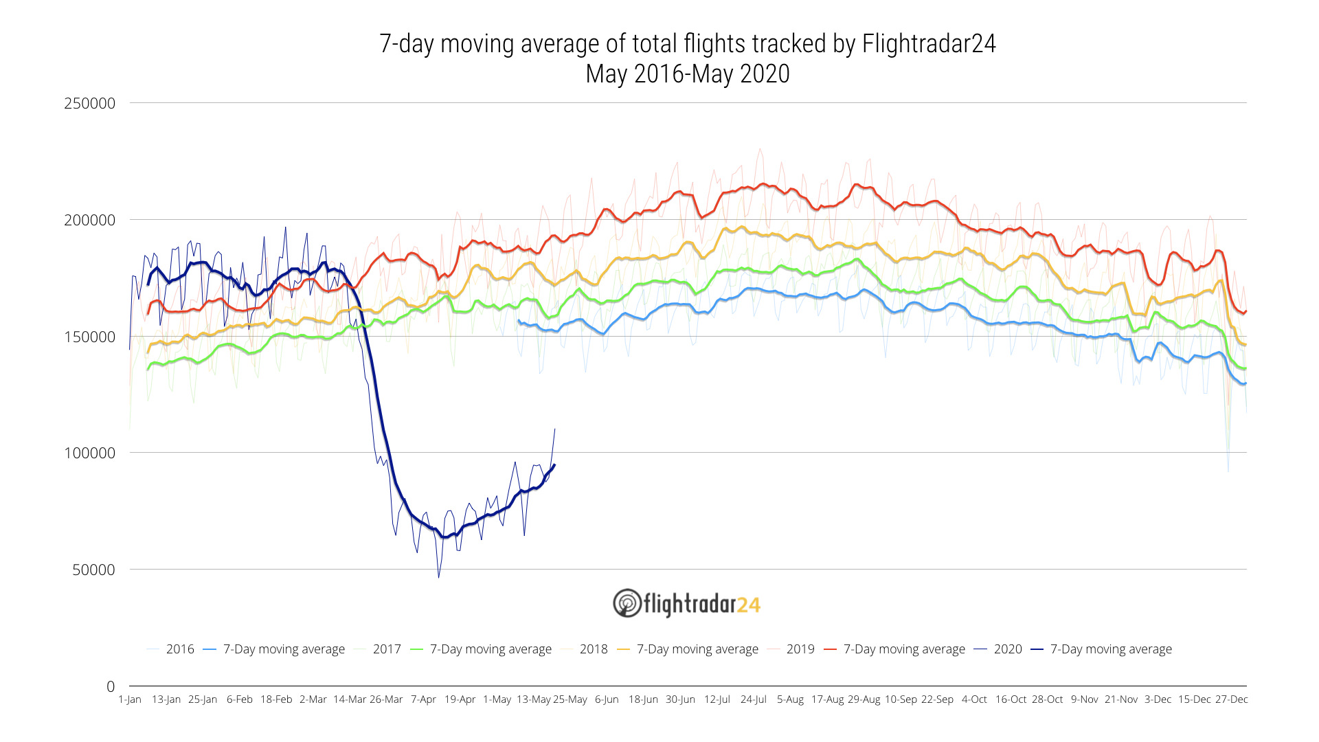 100,000 daily flights tracked for the first time since 22 March
