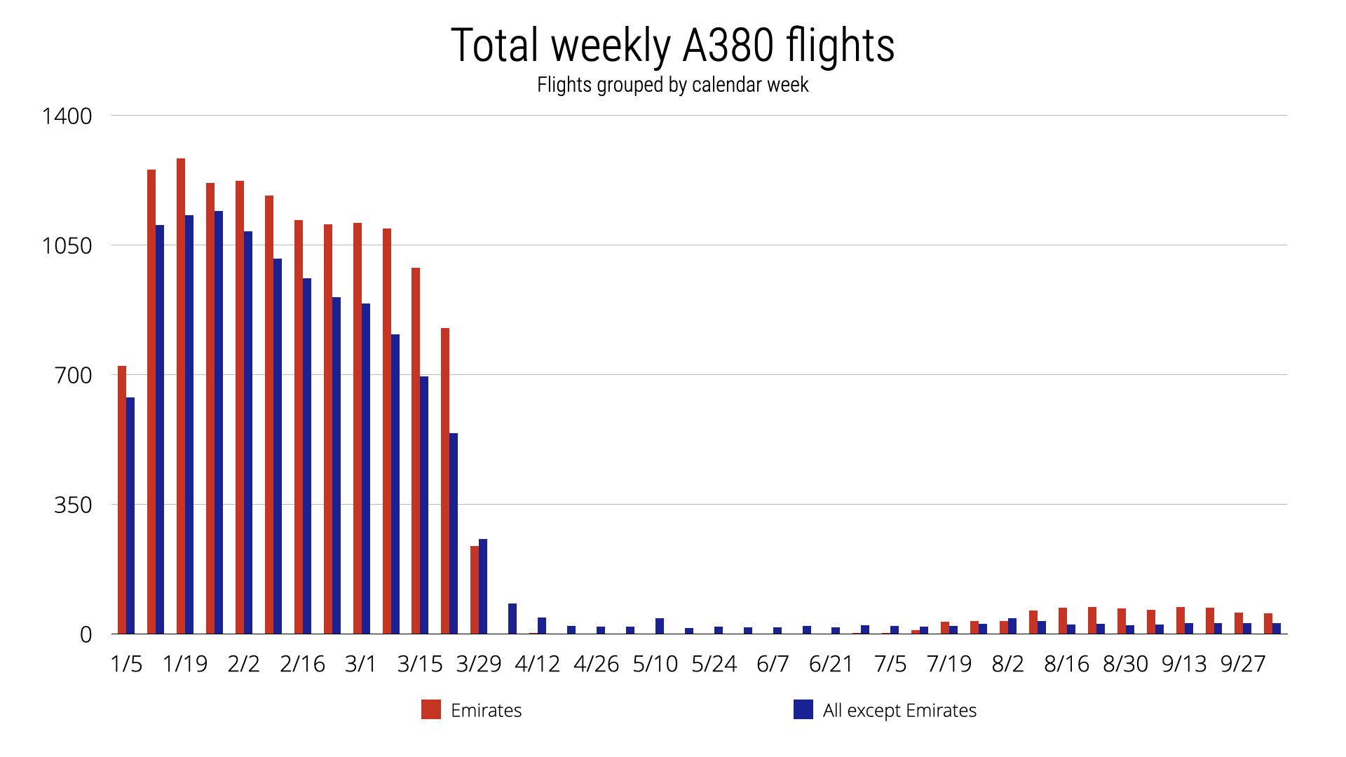 Where are A380s flying these days? Flightradar24 Blog