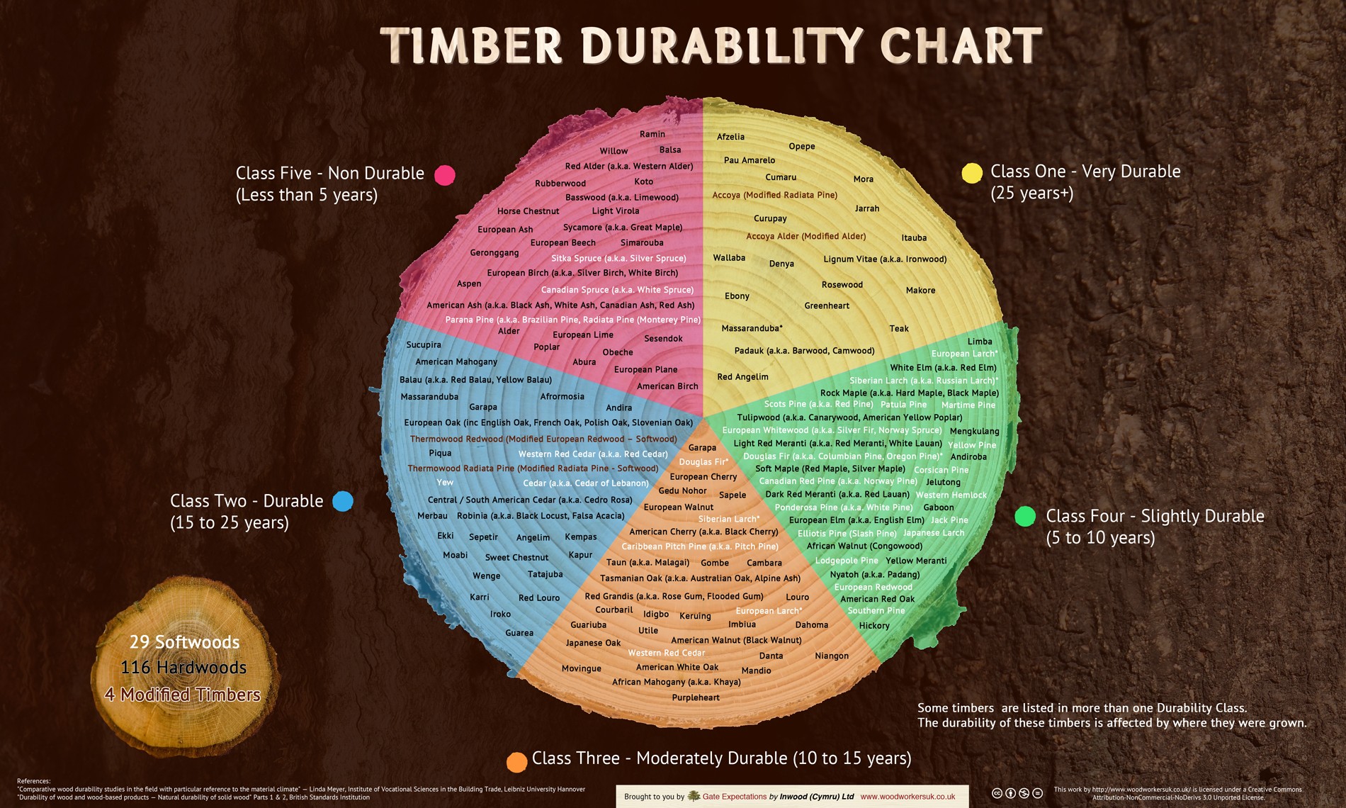 What Is Timber Durability? Flights of Fantasy
