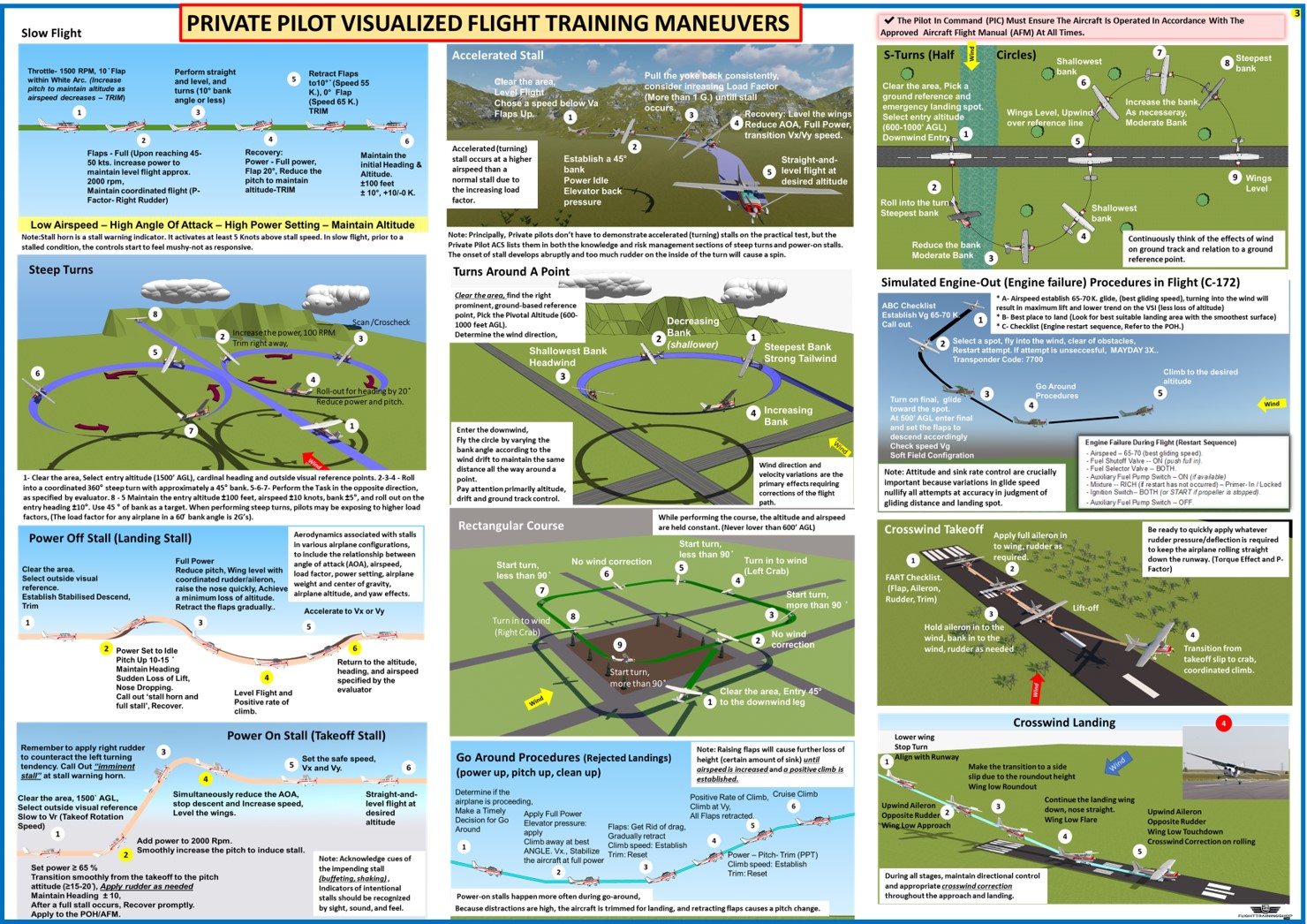 Private Pilot Visualized Flight Training Maneuvers (Poster, Size 27 x
