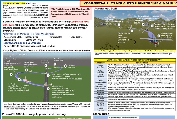 Commercial Pilot Visualized Flight Training Maneuvers (Poster, Size 27