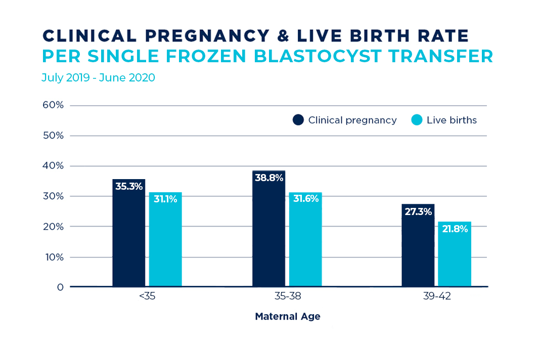 Flinders Fertility has excellent IVF success… Flinders Fertility